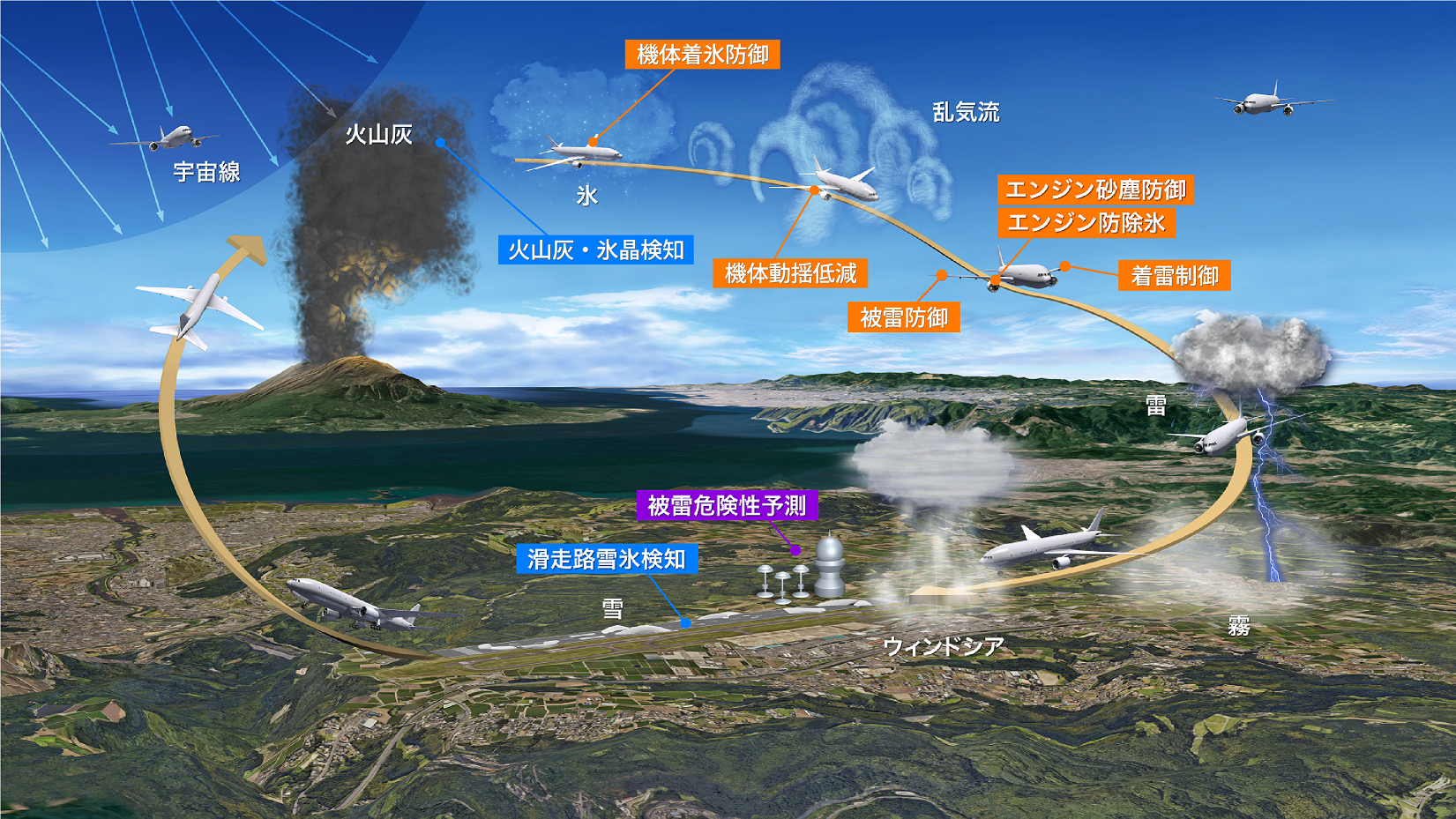 コンソーシアムで取り組んでいる気象影響防御技術